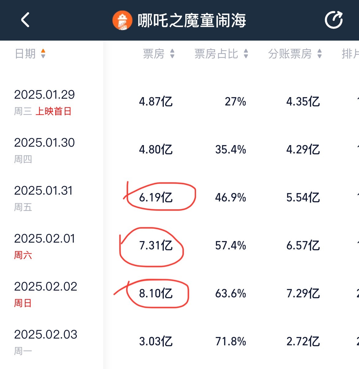 《哪吒2》连续3日票房逆跌 