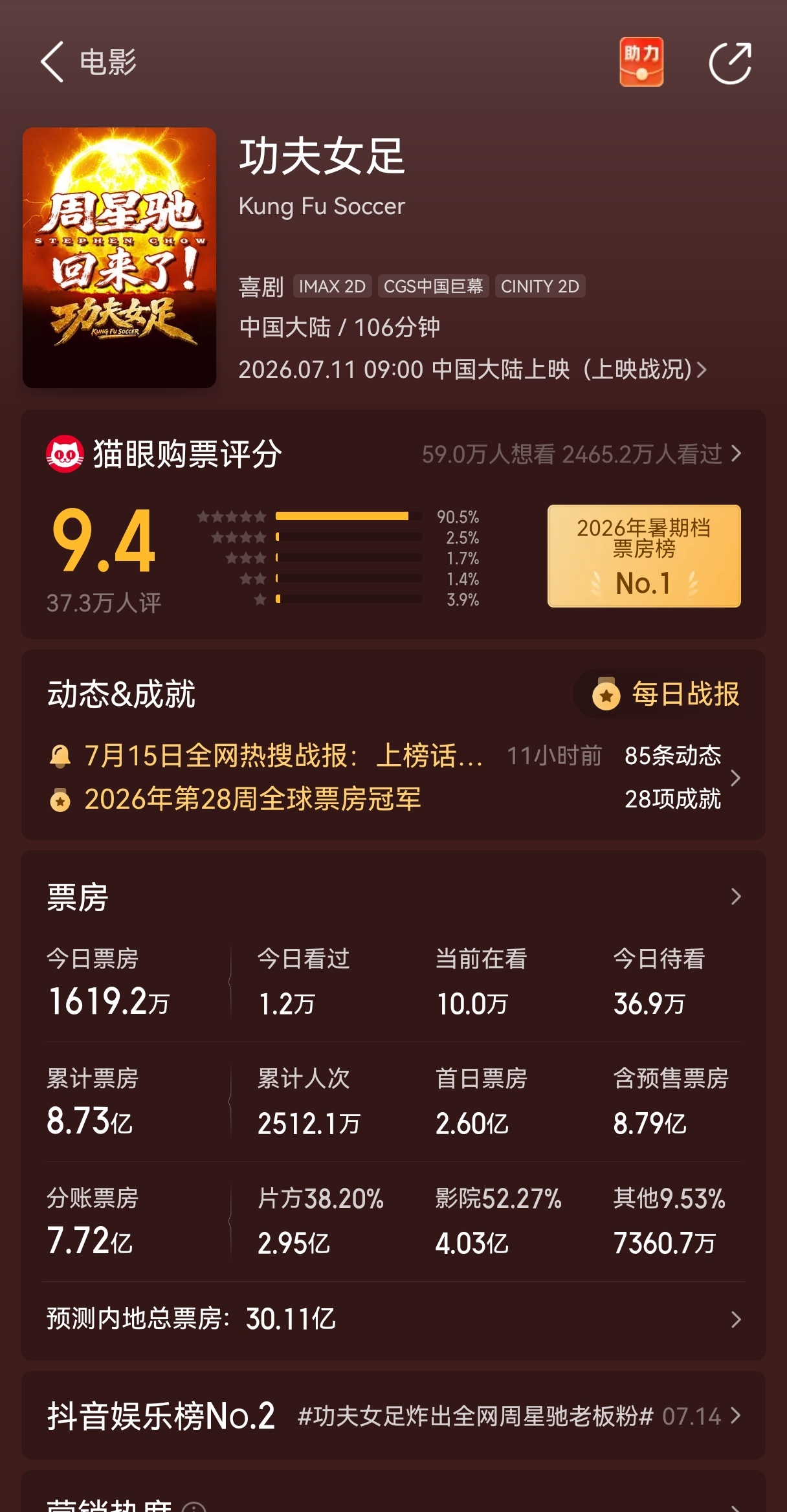 功夫女足票房即将来到9/亿，网友发现既然有偷票房行为，星爷说还要拍2，期待原班人