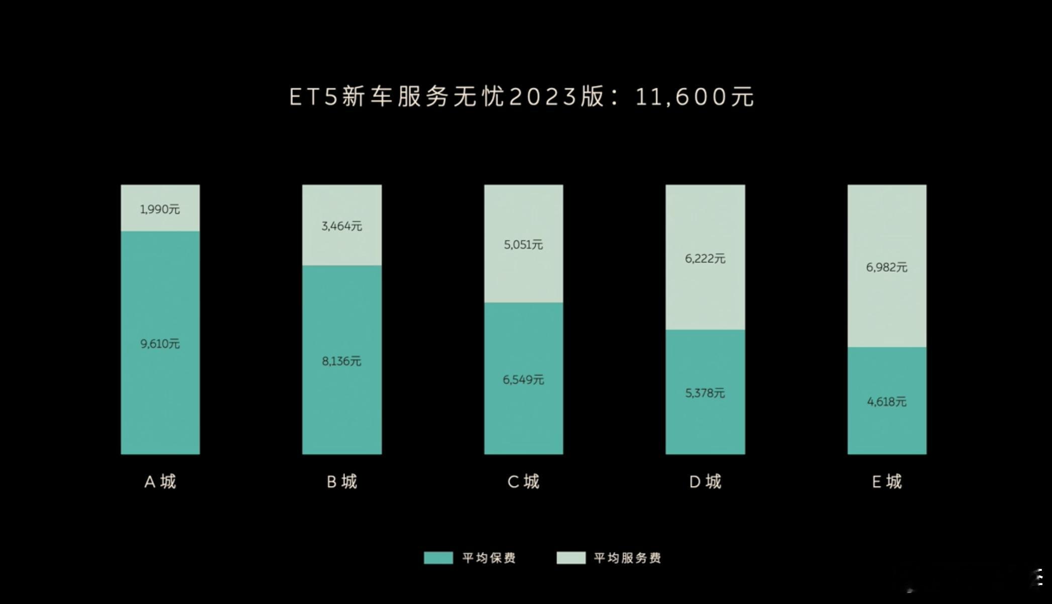 服务无忧改版：改版前：以ET5为例，2023版服务无忧11600含商业保险。改版