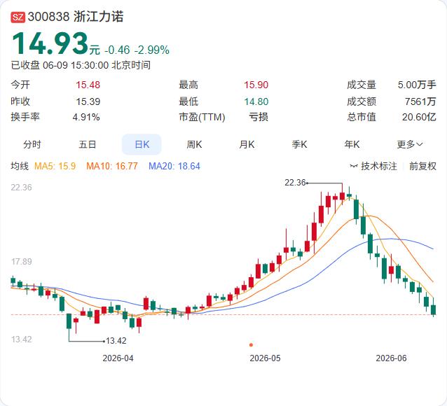 减持4000股也发公告，浙江力诺这波操作堪称A股“最迷你减持”。

6月9日晚间