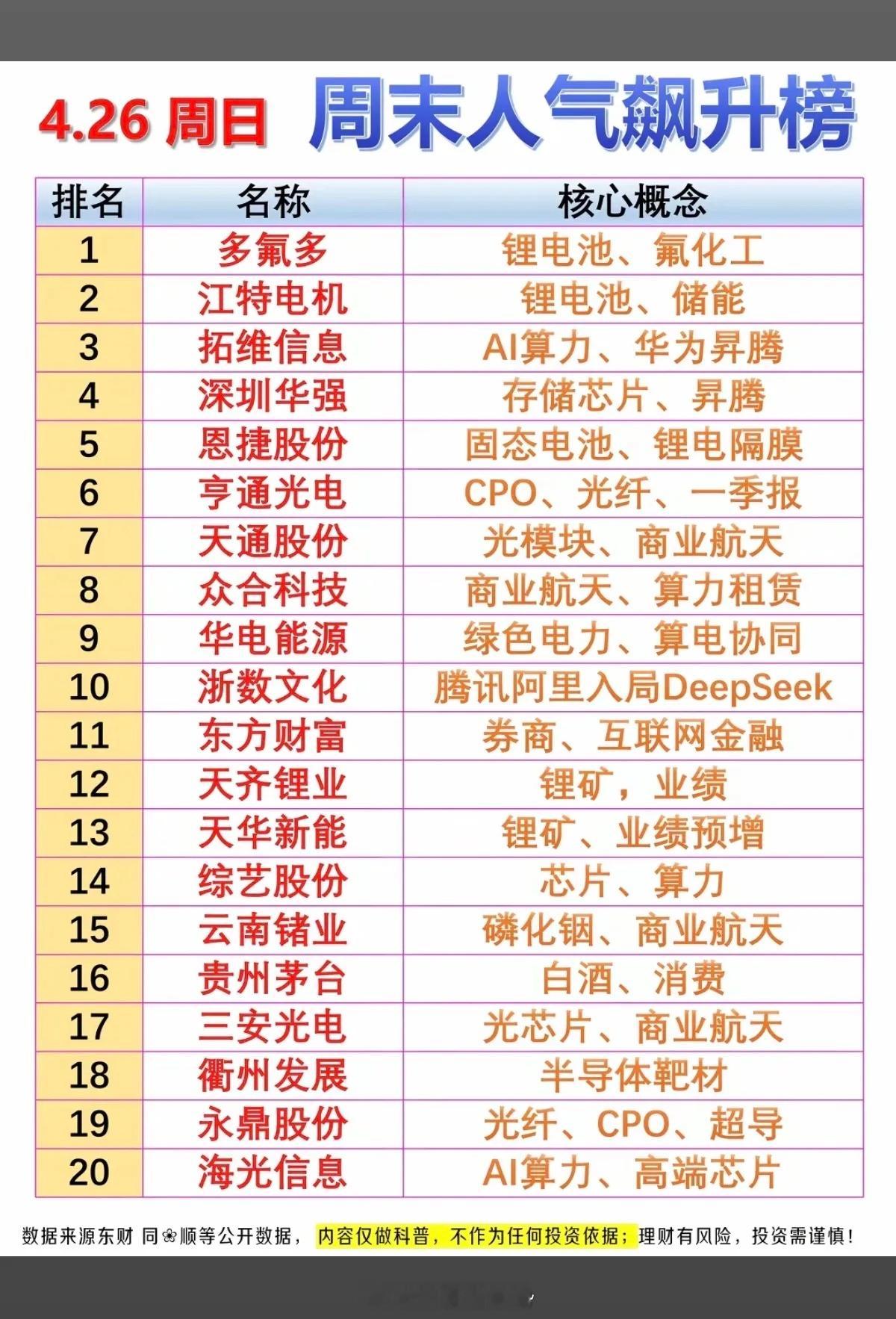 4.26周末  人气热度飙升榜！1.锂电，氟化工2.华为昇腾，AI算力3.固态电