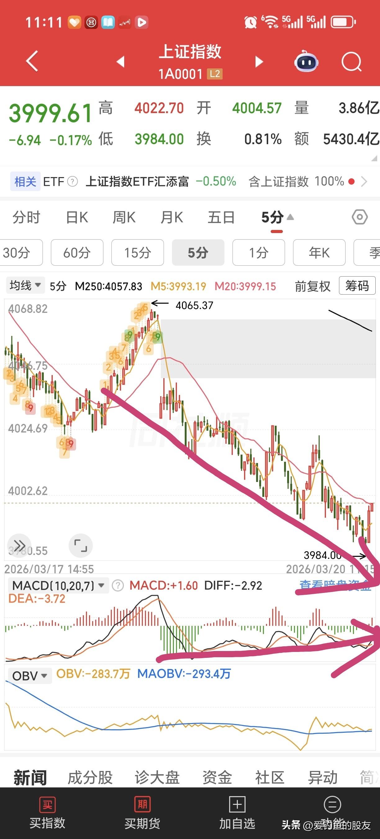 大盘如我所料开盘高开低走来到我的3985点（最低3984点）今天继续说一下我的观