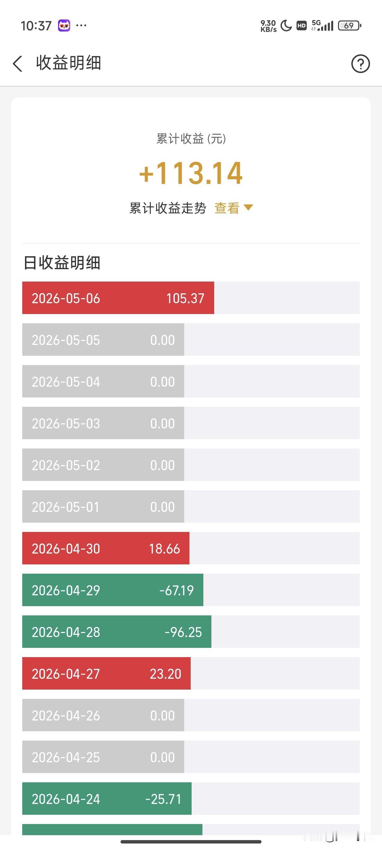写两天的收益应该拿到差不多600块钱，我目标一个星期500块钱以上，我觉得差不多