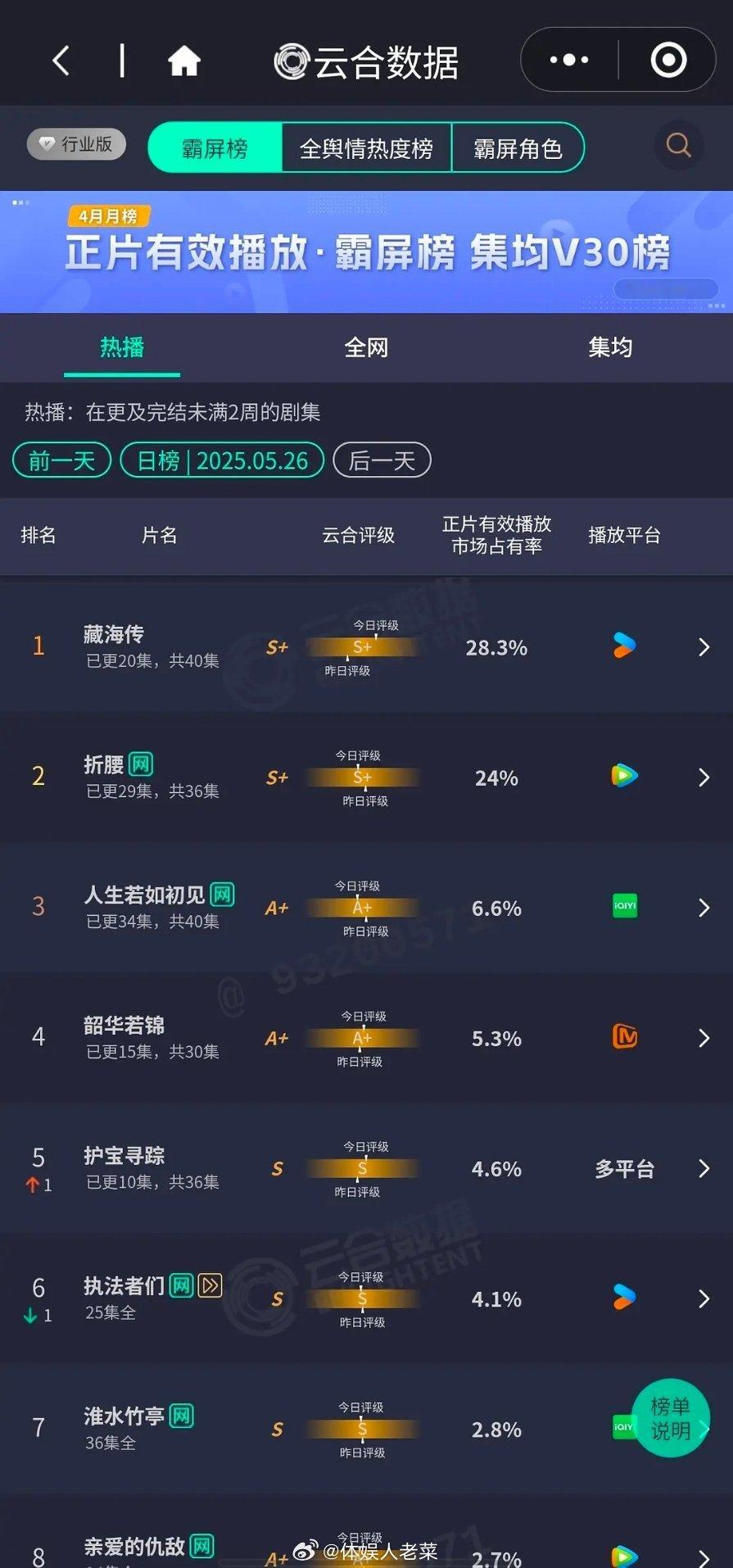 5.26云合 藏海传28.3% 折腰24% 人生6.6% 韶华5.3%藏海传蛮蛮