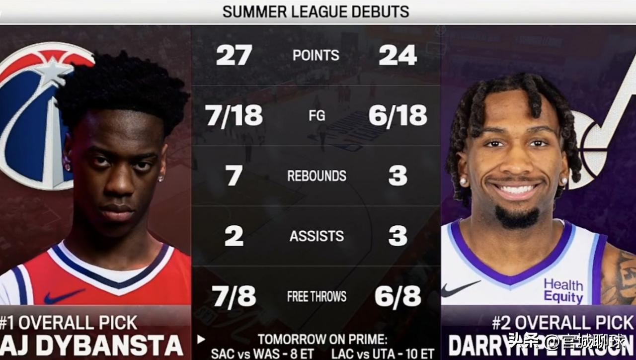 NBA夏季联赛奇才对阵爵士也是状元对阵榜眼的对决，迪班萨得到27分，投篮18中7