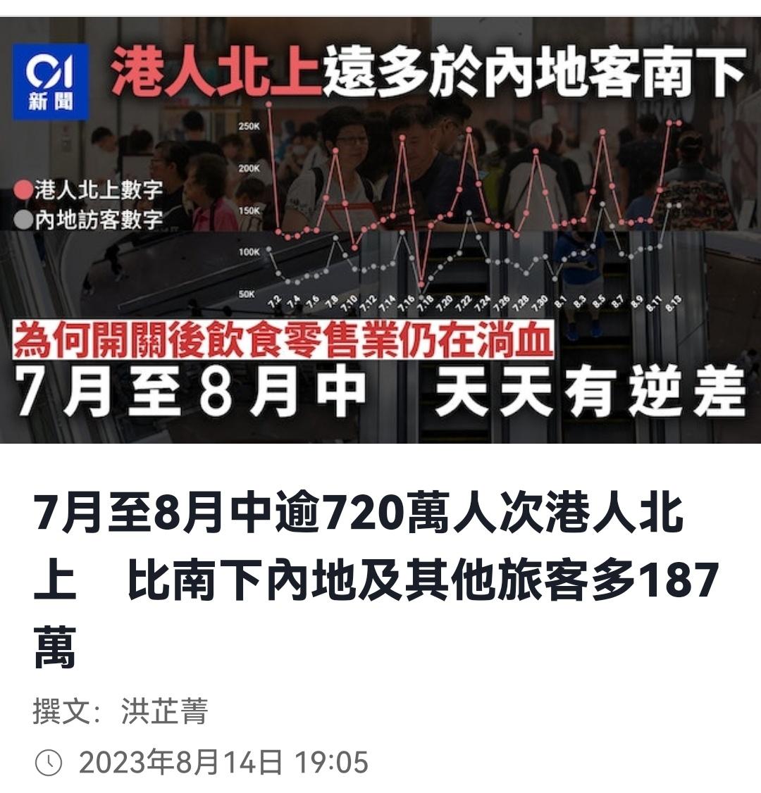 港媒报道称，7月到8月中，港人北上比内地人赴港人数多出187万人次 ​​​