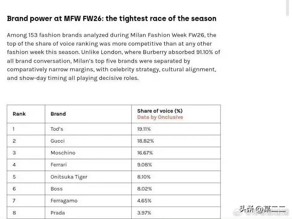 Onclusive 全球性媒体平台发布2026米兰时装周共153个品牌市场声量份