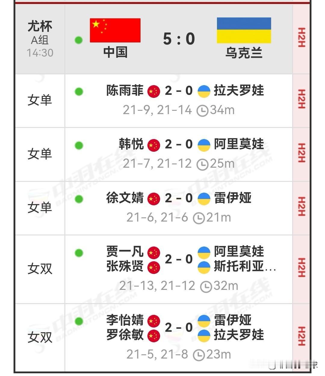 首日，国羽男团和女团均以5-0的战绩取得开门红。

今日进行的首日小组赛中，国羽