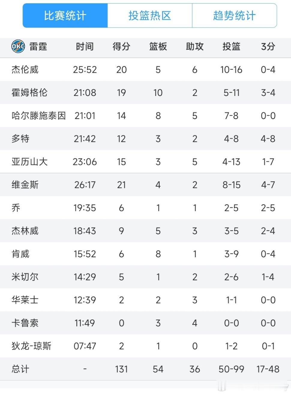 半场领先32分，全场狂胜51分，雷霆131:80击败灰熊，创NBA季后赛首战最大