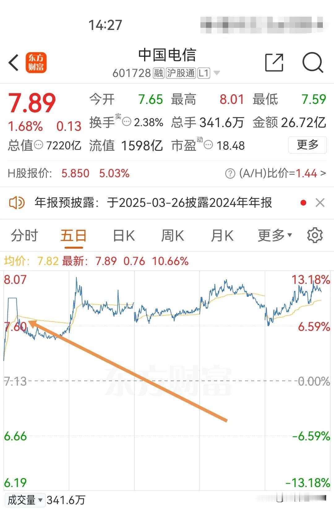 2月14日下午盘中2：诡异
       前几天中国电信触及涨停，今天中国联通触