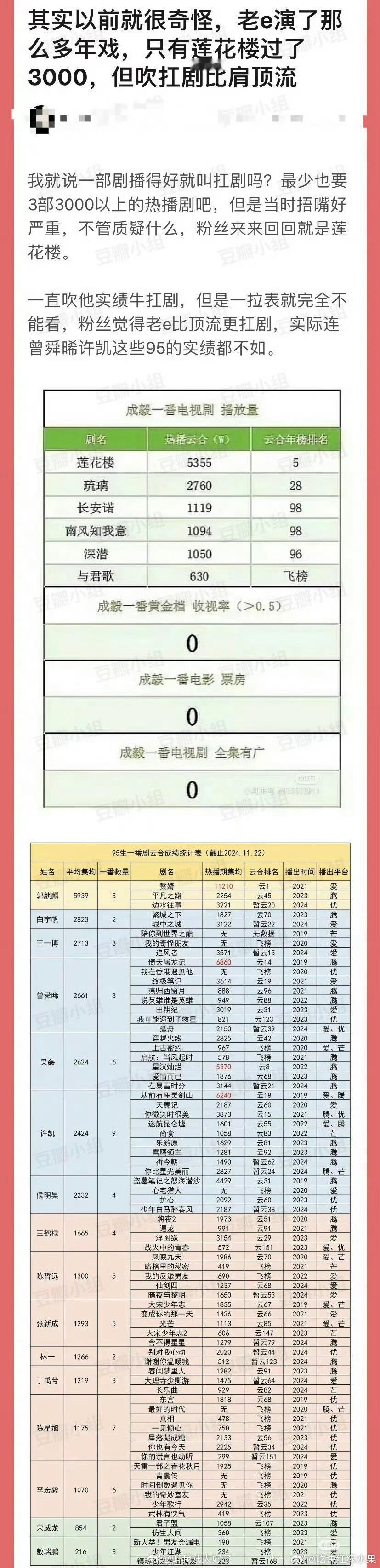网友称成毅演了那么多戏 但是只有莲花楼热度过了3000，怎么能吹扛剧比肩顶流？你