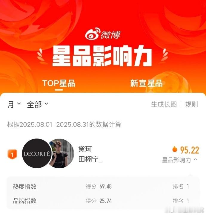 田栩宁8月星品影响力第一 ​​​