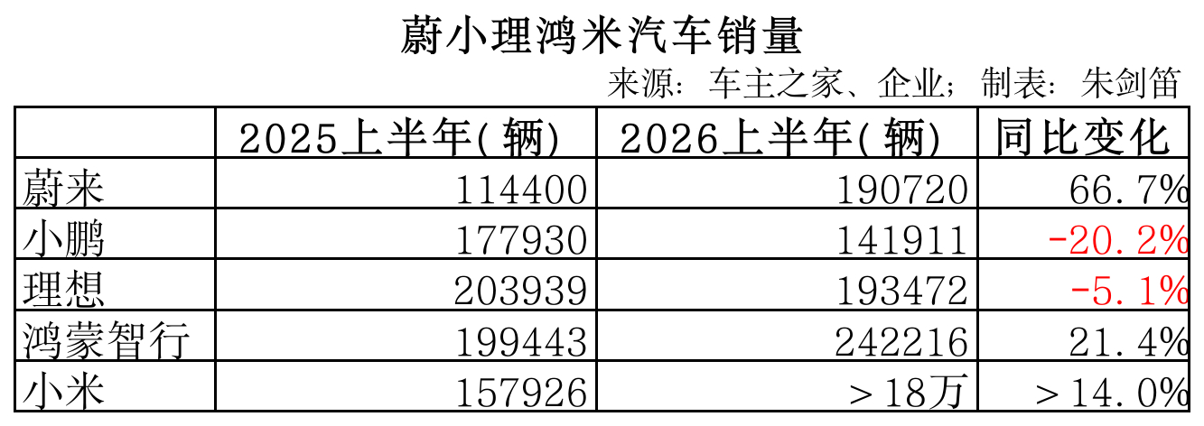 2026年上半年销量同比变化：蔚来：+66.7%鸿蒙智行：+21.4%小米：+＞
