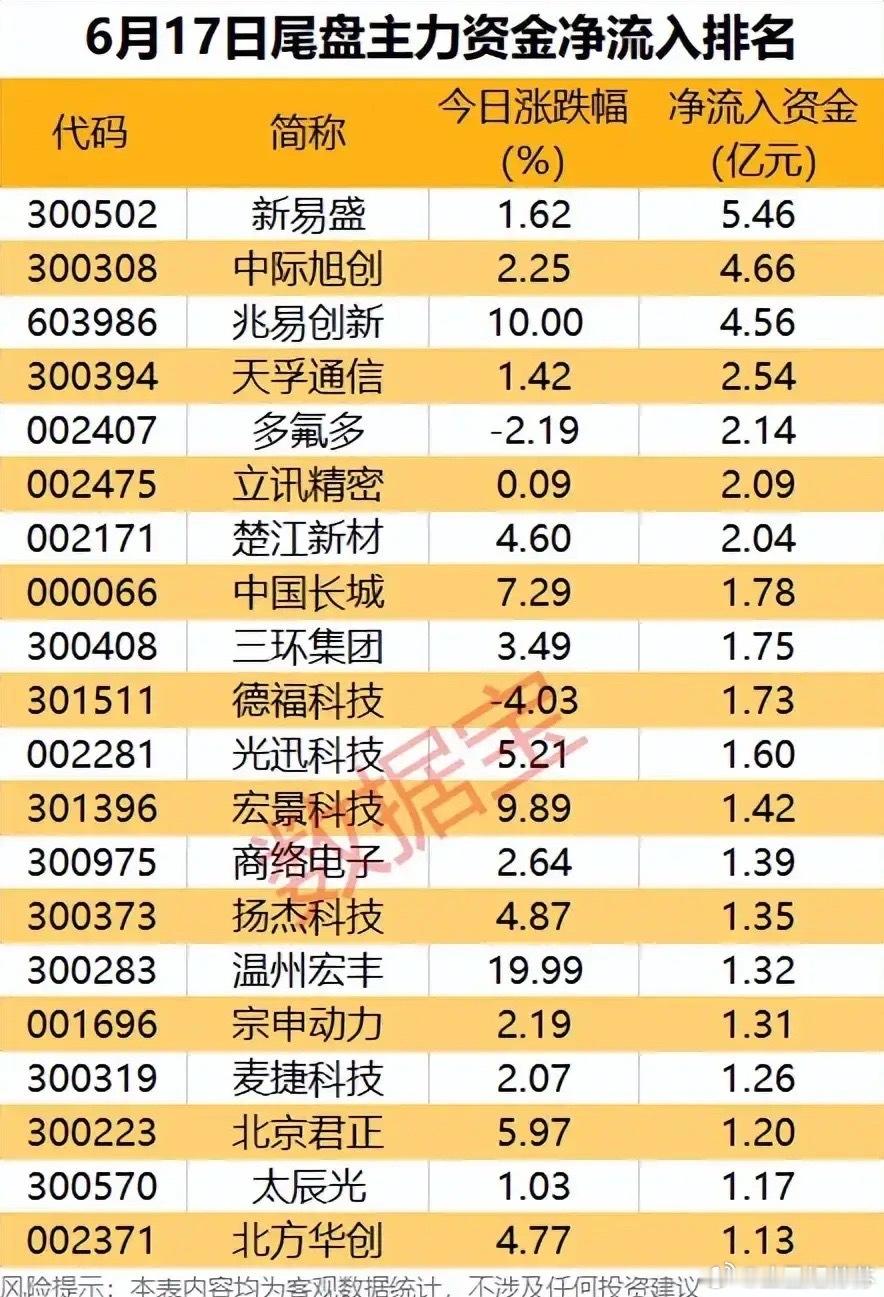 尾盘资金逆势抢筹！6月17日21只主力大额净流入标的全面拆解！本次梳理为6月17