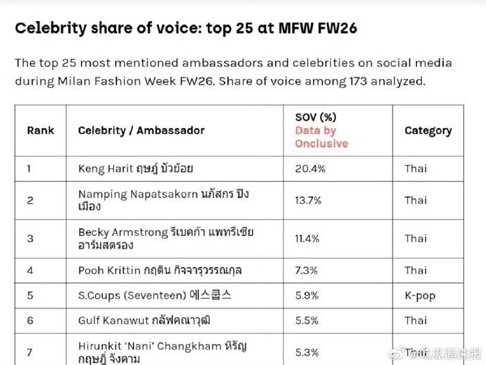 Onclusive发布的时装周名人排名时装周名人声量排名 权威数据认证！Oncl