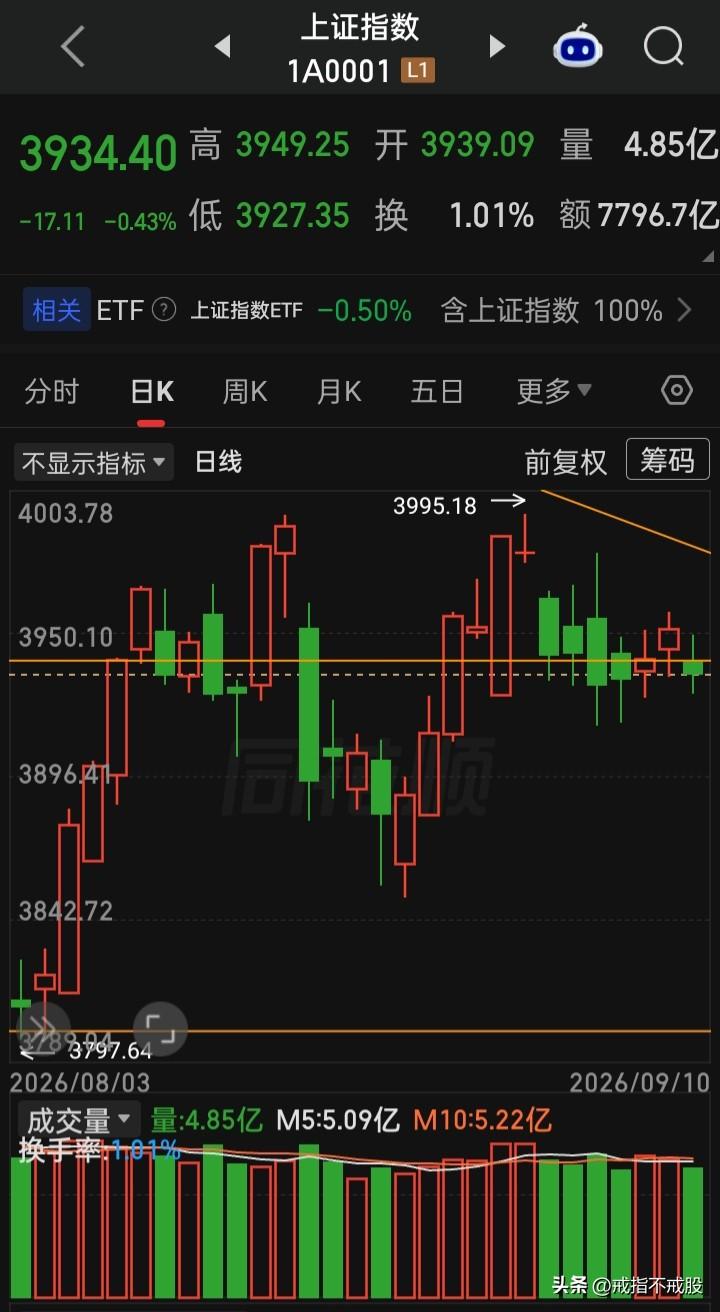 九月至目前才8个交易日，就已有六个交易日的总成额萎缩到2万亿下方，今天又缩到16