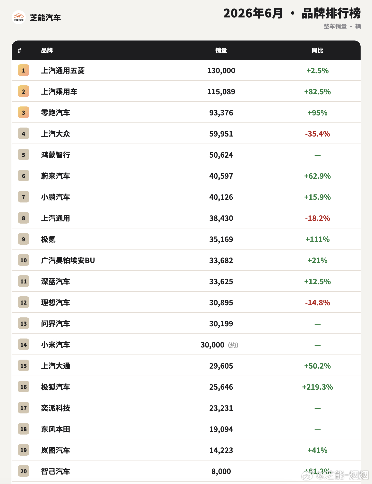 这是6月按照运营主体进行的排行效果，目前披露数据的企业中上汽通用五菱13万辆领跑