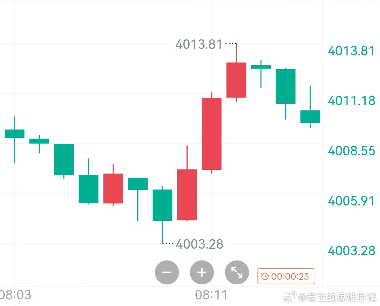 早间现价布局亦有10点空间！4003～4013，到位，别犹豫，进场才有结果！ 