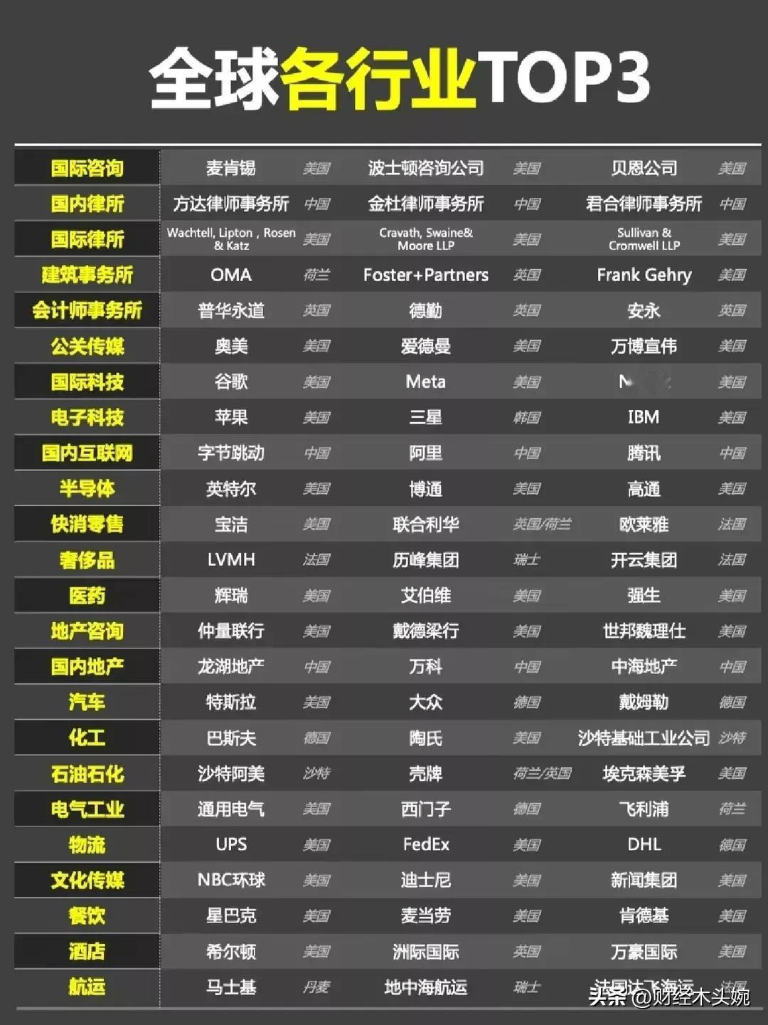 各行各业的前三强盘点，满屏幕的美国公司！