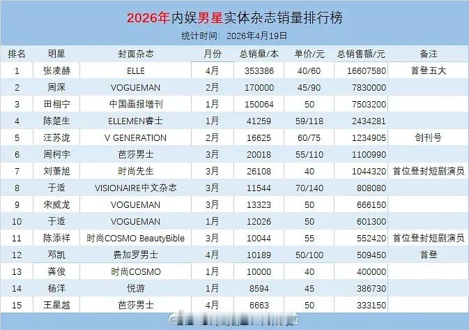 2026年内娱男星实体杂志销量排行榜张凌赫、周深、田栩宁、陈楚生、汪苏泷 