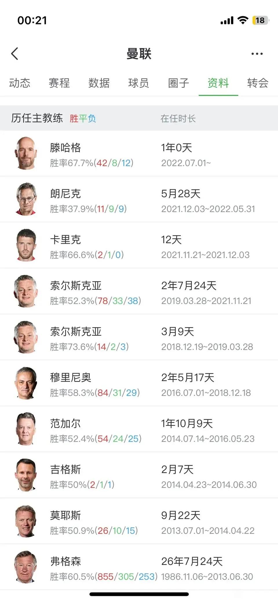 滕哈赫刚好执教一年，新教练保护期已过，下赛季什么时候会下课？

英超没有争冠，尤