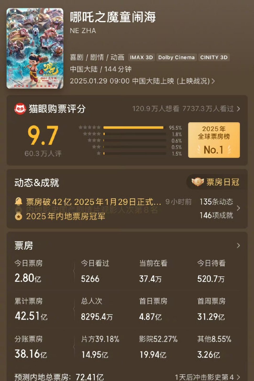 《哪吒之魔童闹海》预测票房已经上调到72.41亿 