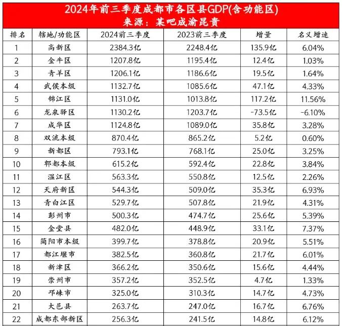 下图网络流传的关于成都市各区县2024年前三季度GDP数据统计表。
从该统计表中