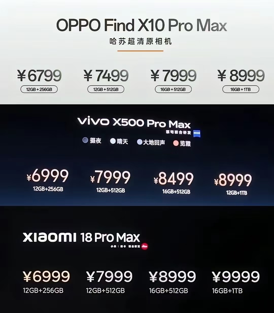 高端！看来小米已经和 OV 拉开差距了现在小米已经比 OV 贵1000块钱了，甚