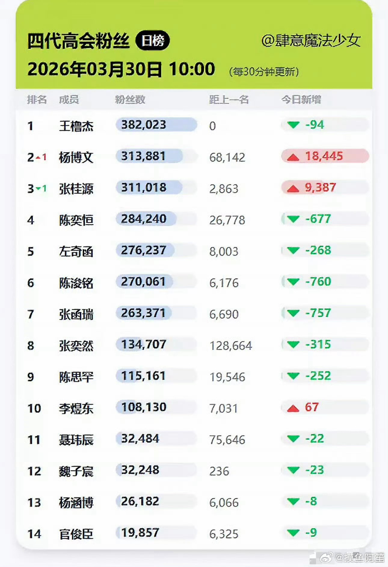TF四代高会粉丝最新排行，王橹杰 杨博文 张桂源 陈奕恒 左奇函 陈浚铭 张函瑞