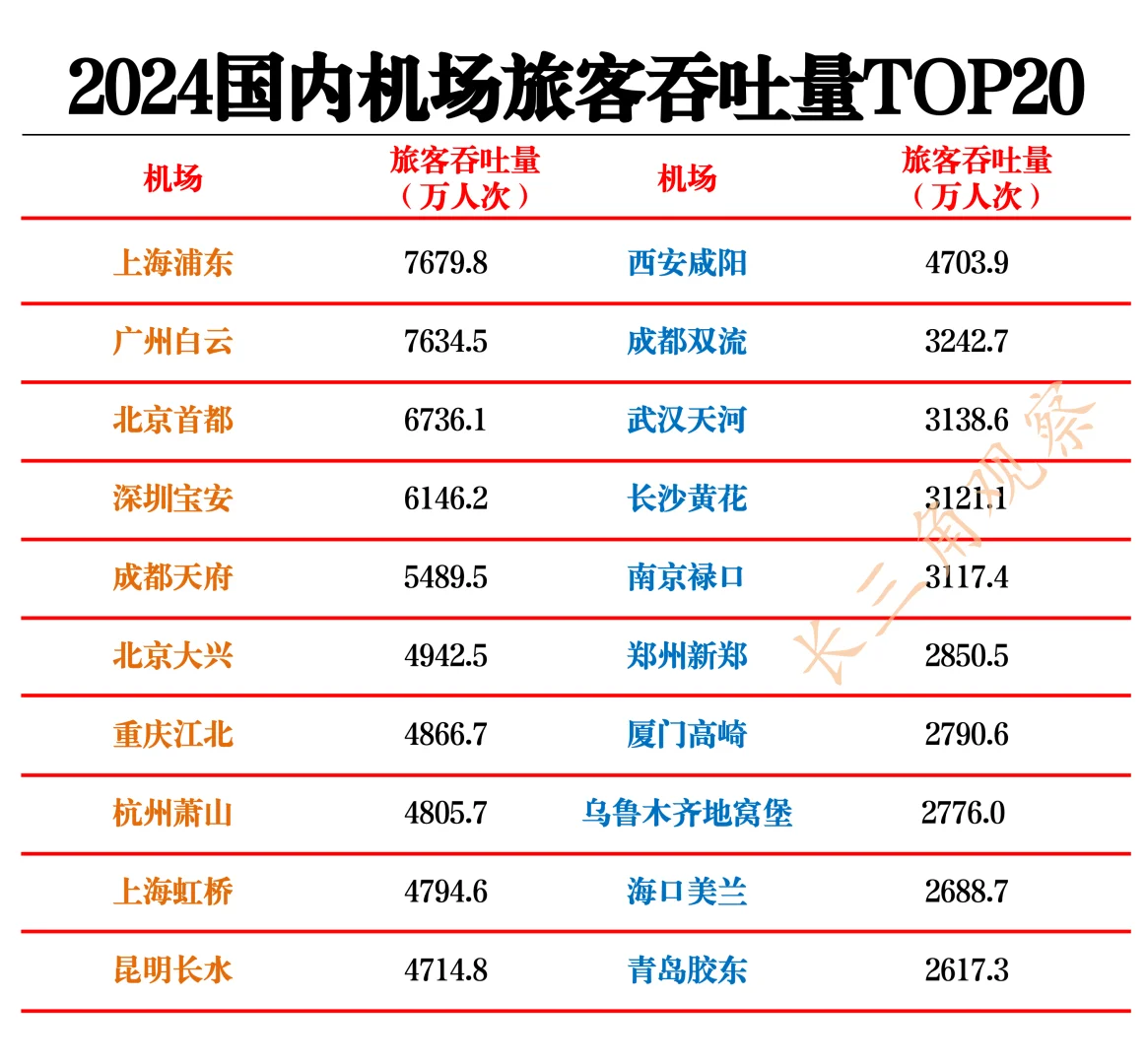 2024国内机场旅客吞吐量，杭州跃升至第八位