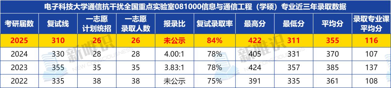 电子科技大学通信抗干扰实验室 25 届考研录取数据曝光！学硕缩招≠难考，专硕扩招