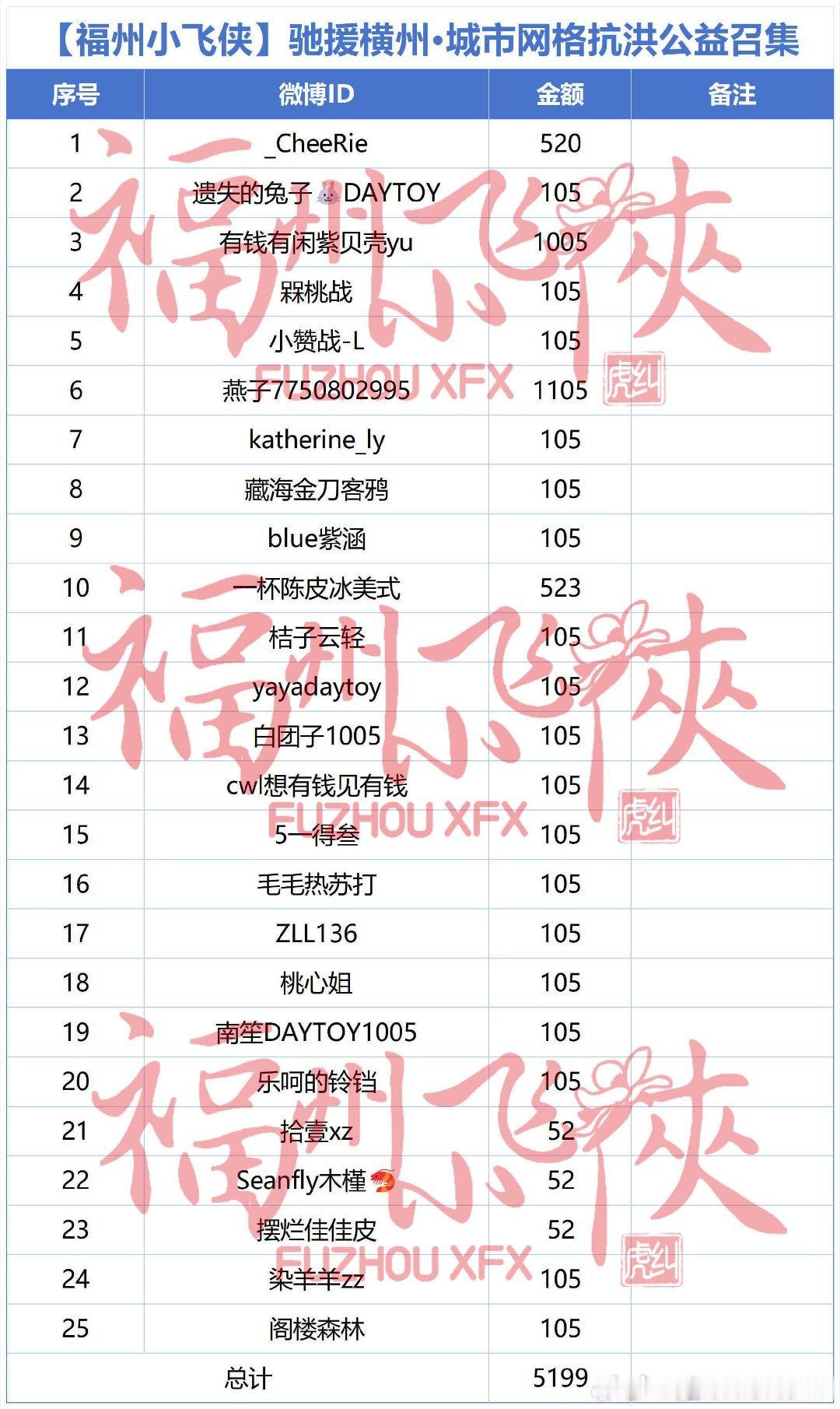 携手明天驰援水灾肖战粉丝小飞侠驰援广西灾区第一批广西横州洪水救援物资已经在凌晨发