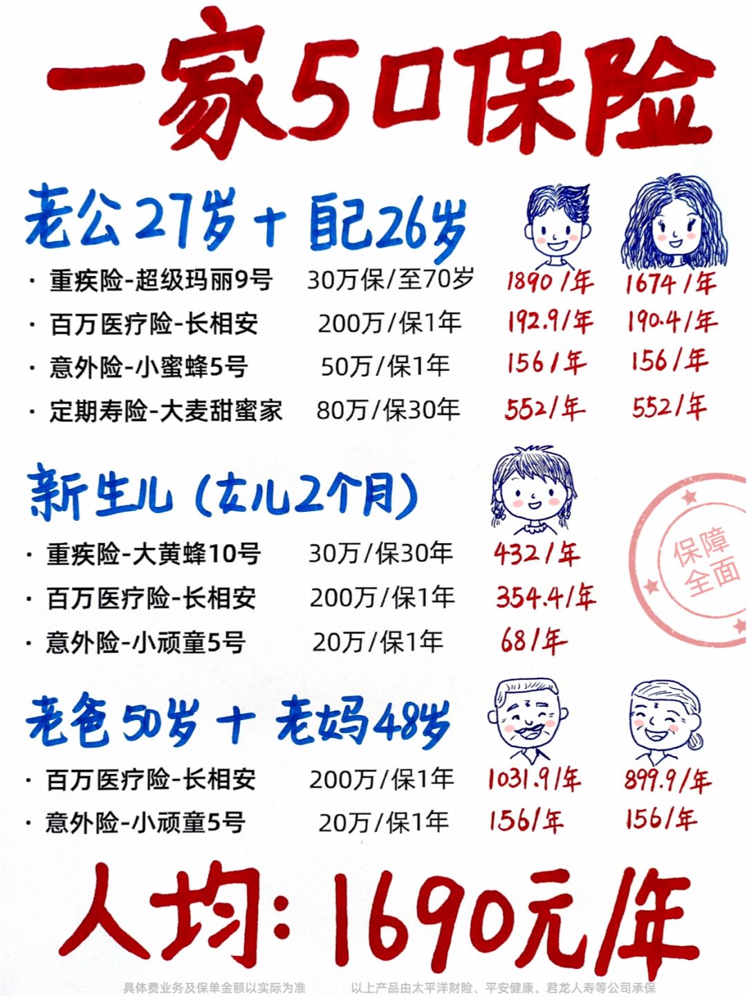 研究2个多月，总算配齐全家保险，人均1600