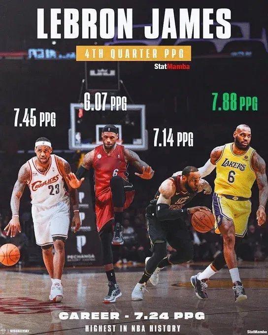 值得一提的是，詹姆斯职业生涯第四节场均可以得到7.24分，NBA历史最高。现役球