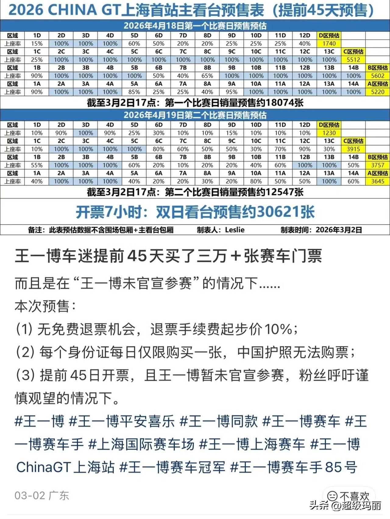 CHINA GT上海站之前卖3w+还是保守了…现在加座都售罄了王一博 的车迷太多