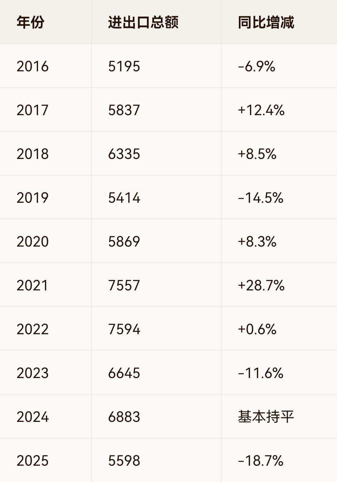 特朗普再次访华，中美贸易额回到了9年前。

时隔9年，特朗普再次访华。在出发前，