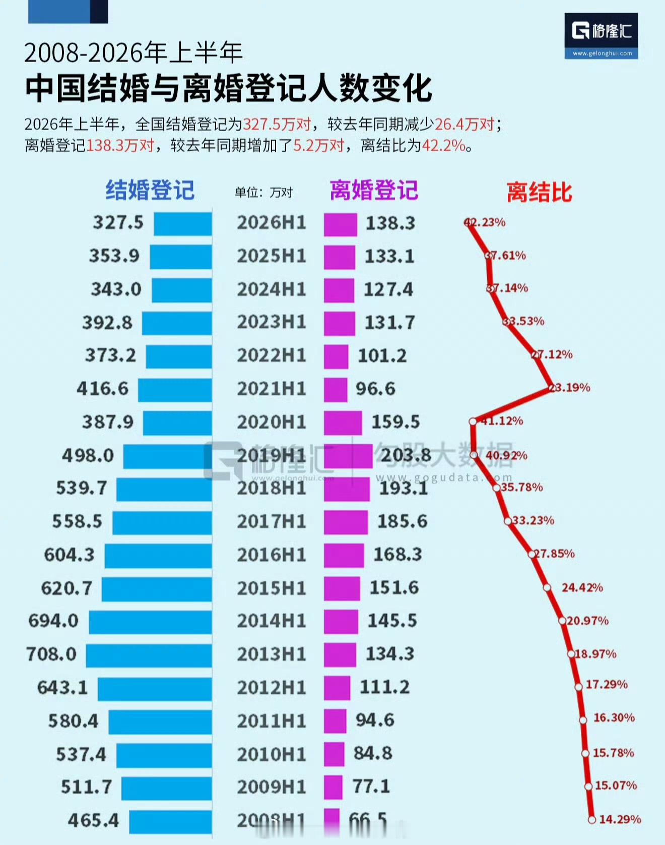 结婚登记数 历史新低别看现在离婚率高 等再过几年 离婚率就会降低 因为根本不结婚