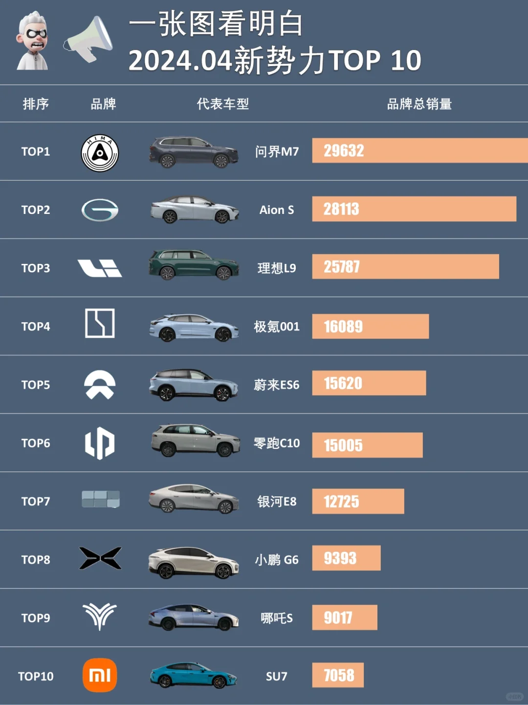 ✅2024.04国产新势力销量排行版🚘