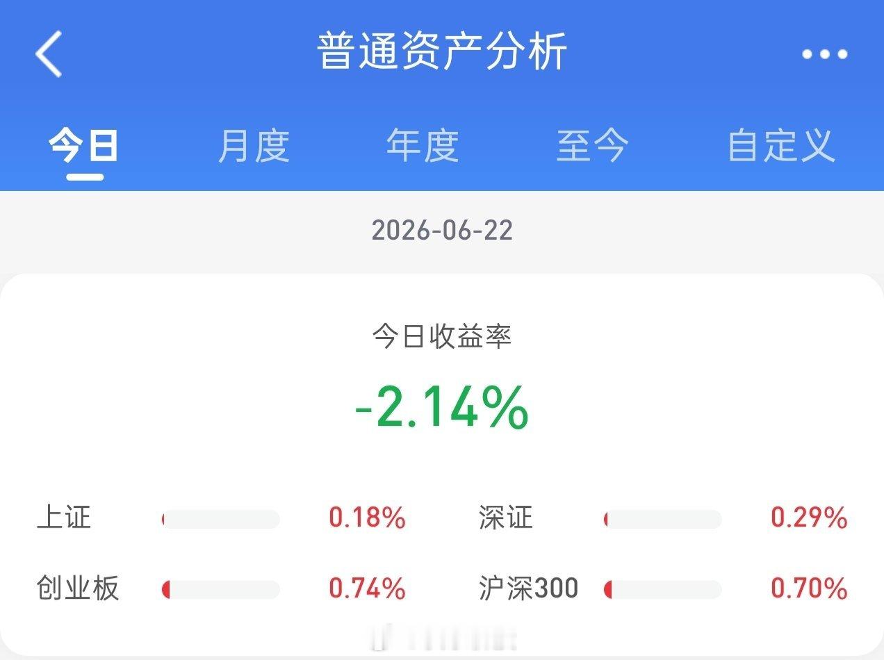 早盘上证指数围绕昨日收盘点位附近震荡整理，而科创50高开后巨震，收盘个股跌多涨少