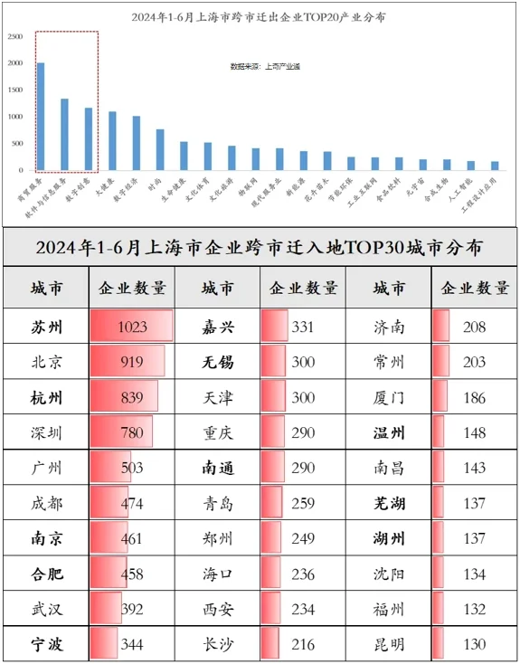 上海企业流失有多严重？ 真相把我惊到了！