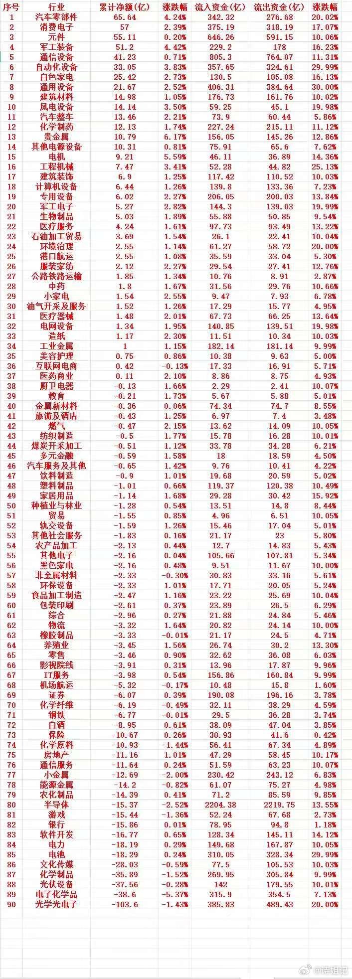 这一周，A股主力趁低位，“大幅买入”的行业名单（全行业）1 汽车零部件 65.6