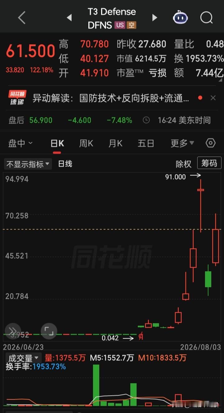 这种涨幅如放在a是不是得在“小黑屋”关个几年？
0.042元底点涨到91元高点，