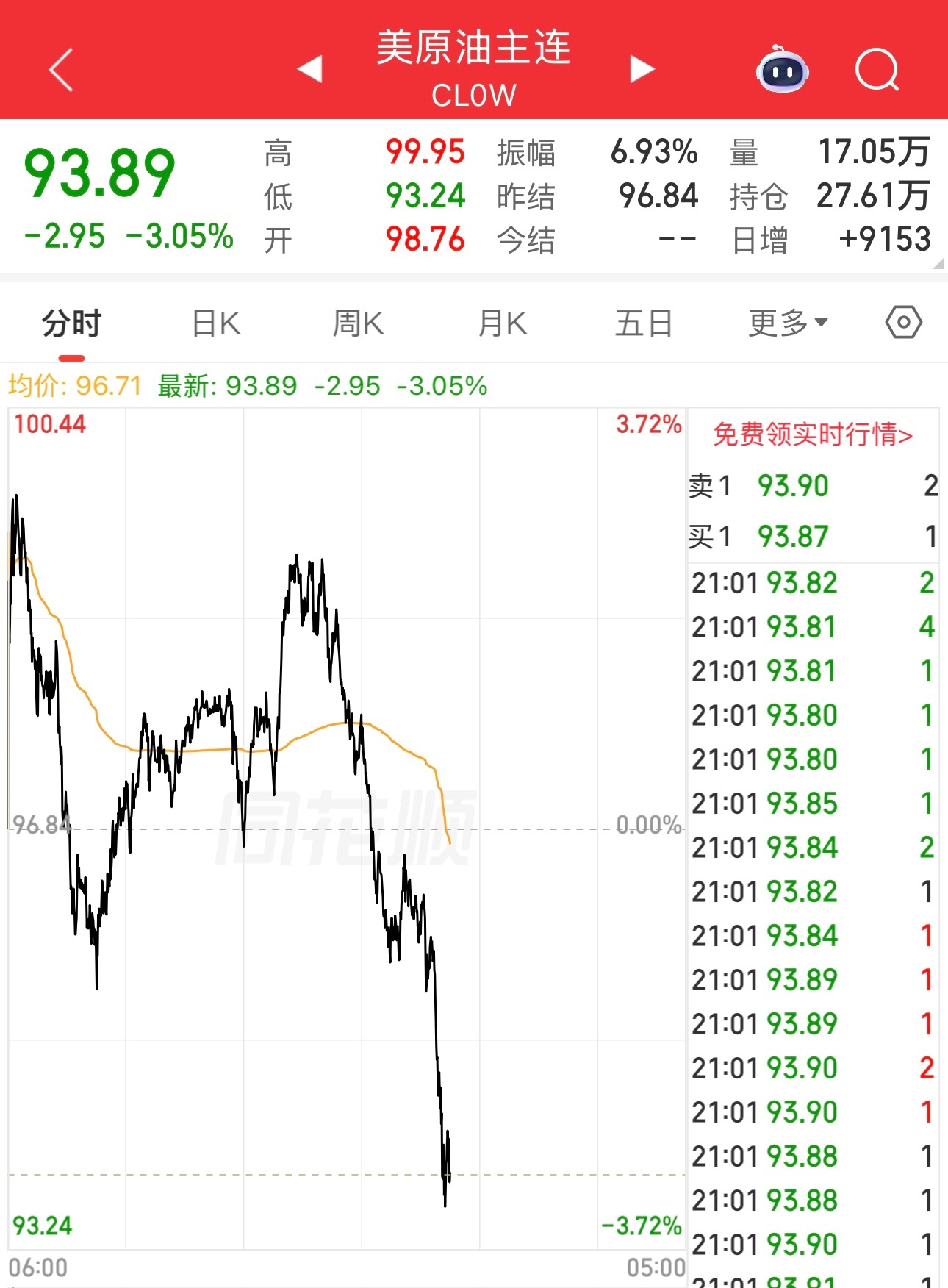 原油大跌，今晚美股纳指就高开。希望油价继续跌。 