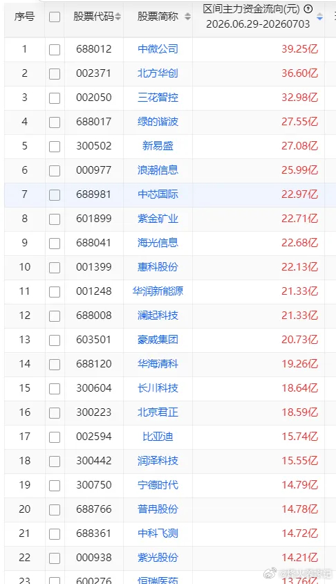 一周主力资金买入前20股1 中微公司 39.25亿 2 北方华创 36.60亿 