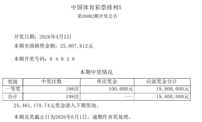今天开奖的排列五，一等奖井喷198注，虽然本期销售只有2500万，但是奖金支出高