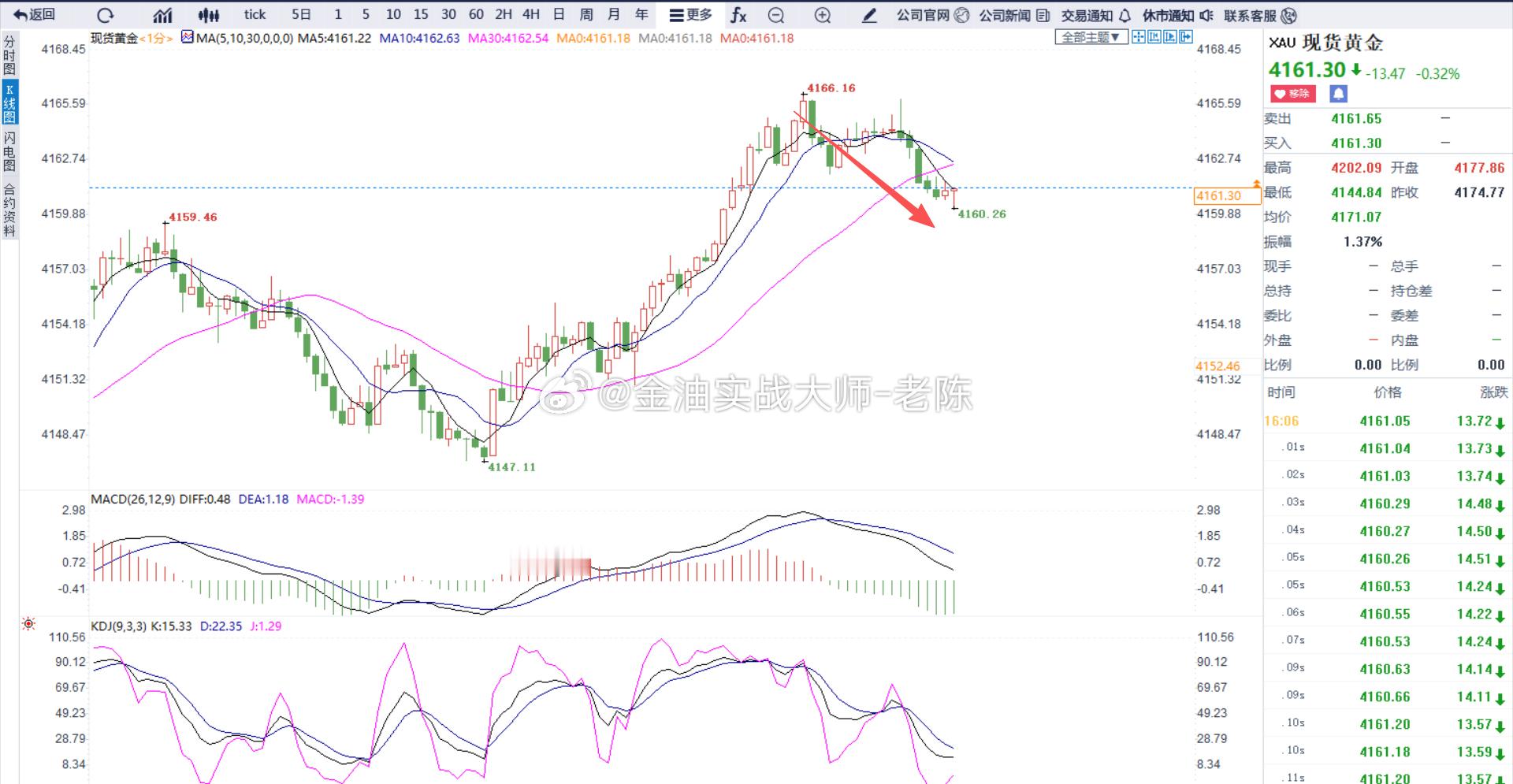 黄金4165做空，金价目前又开始下跌了，粉丝们做好吃肉的准备。金价黄金黄金外汇黄