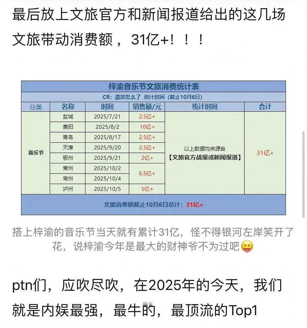 6.0粉丝这么厉害吗 氪金31亿内娱氪金第一了 ​​​