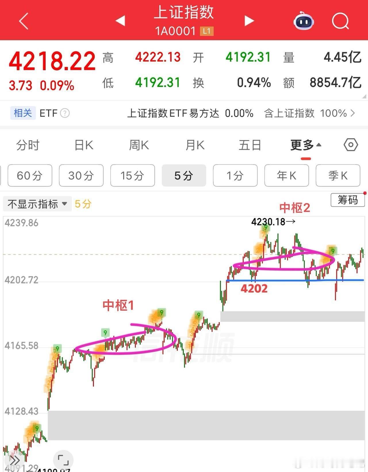 2026.5.13周三午评：  横盘震荡，接下来怎么看？  早盘低开主要是受外盘