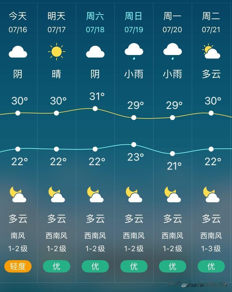 昨天是入伏的第一天，就有了闷热的感觉，今年第一次打开了空调。

沈阳下了两天的大