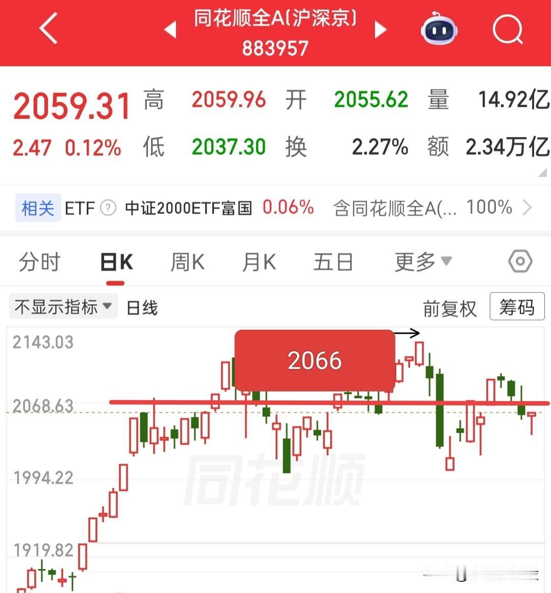 今天确定是要高开了，如果今天高开高走，得有多少人莫名的着急，昨天说了只要全A靠近